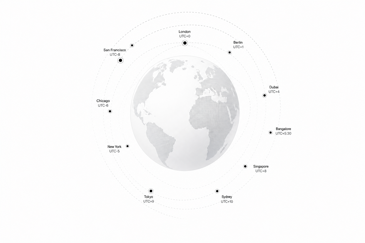 One distributed team across ten timezones
